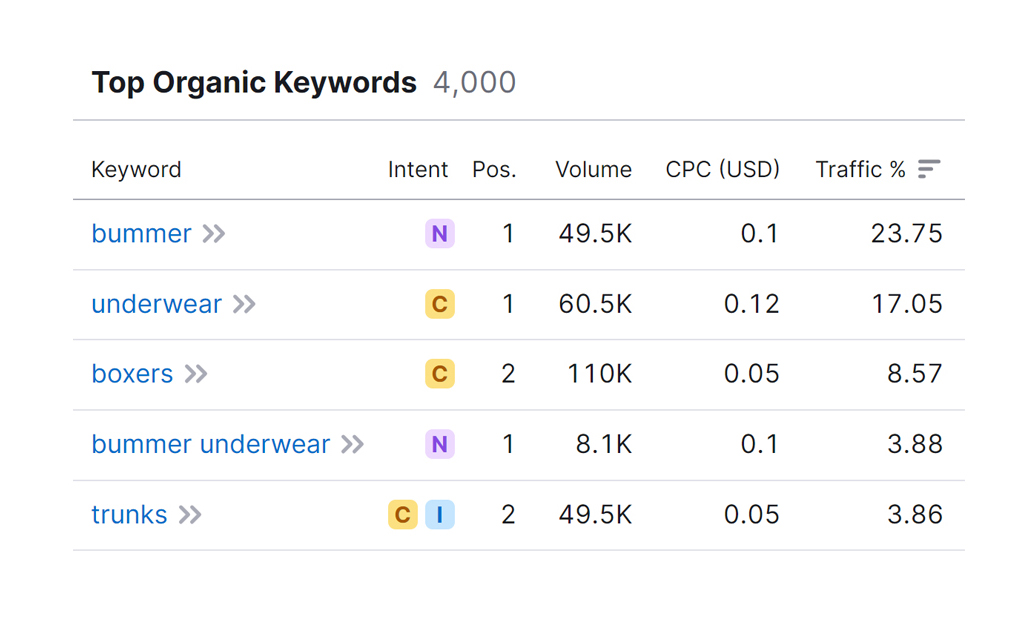 Bummer top SERP positions across category