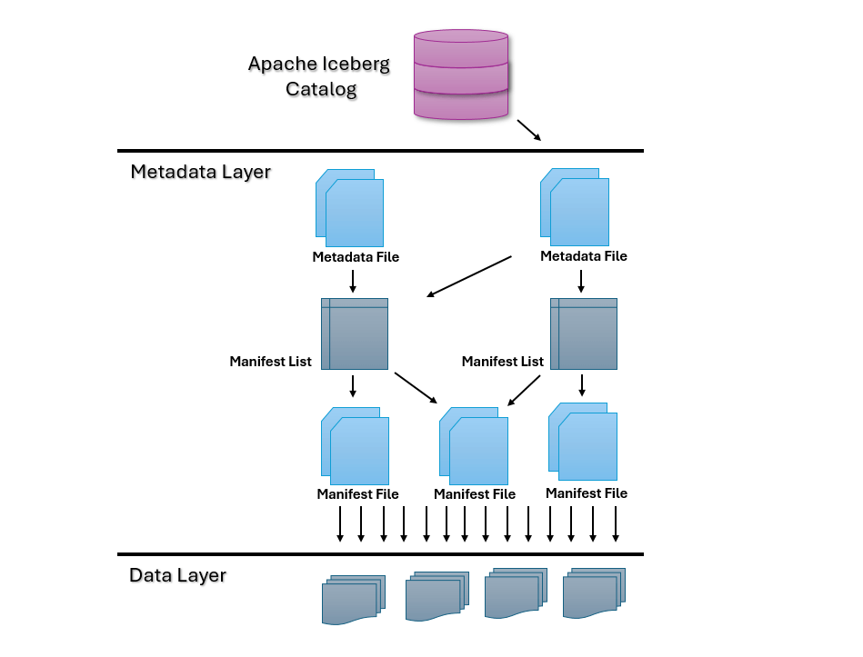structure of an Iceberg table