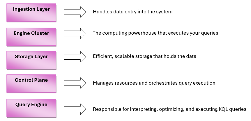 KQL Architecture